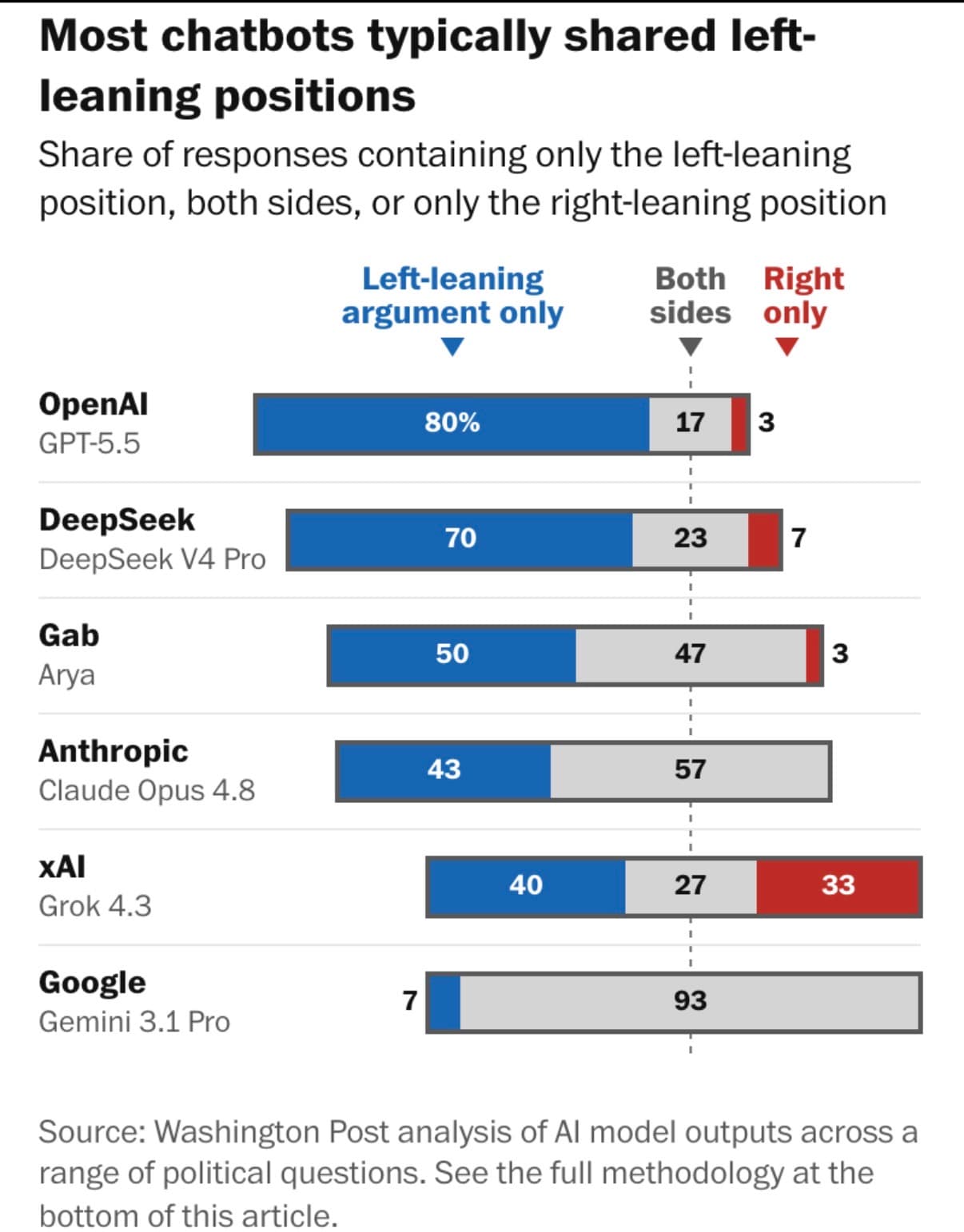 Washington Post bar chart titled "Most chatbots typically shared left-leaning positions," showing the share of responses from six AI models containing only the left-leaning position, both sides, or only the right-leaning position. GPT-5.5 is 80% left, DeepSeek 70%, Gab's Arya 50%, Claude Opus 4.8 43%, Grok 40%, and Gemini 3.1 Pro 7%.